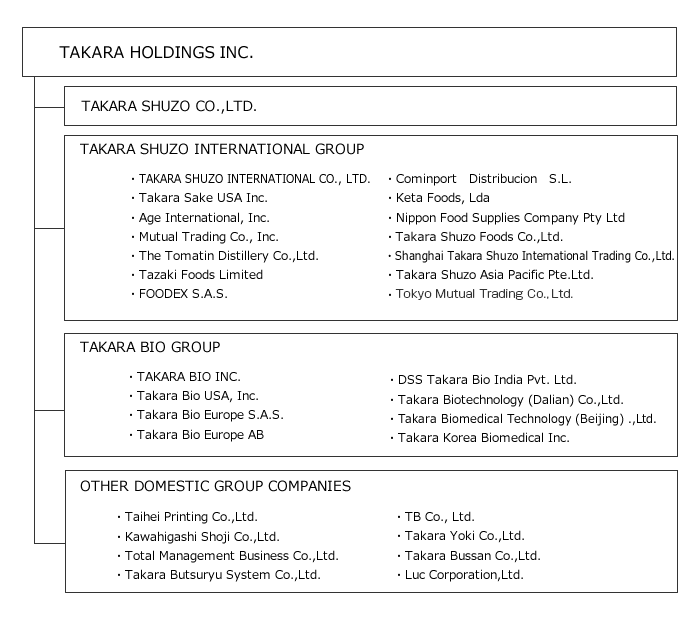 Organization figure of TAKARA GROUP