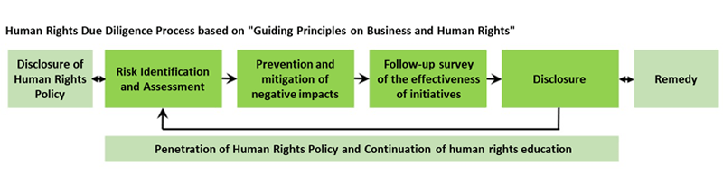 Human rights due diligence process based on Guiding Principles Business and Human Rights