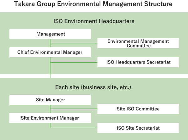 Takara Group Environmental Management Structure