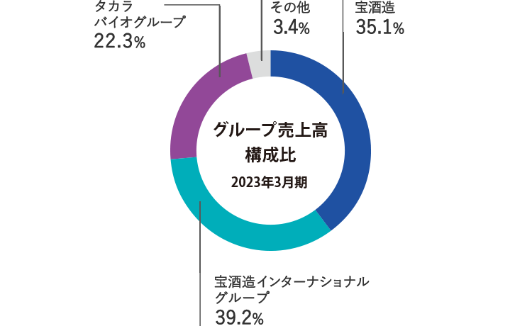売上構成比 2023年3月期