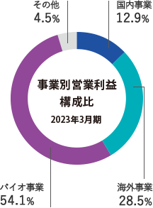 事業別営業利益構成比 2023年3月期