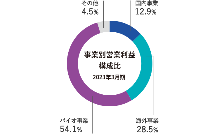 事業別営業利益構成比 2023年3月期