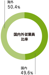 国内外従業員比率