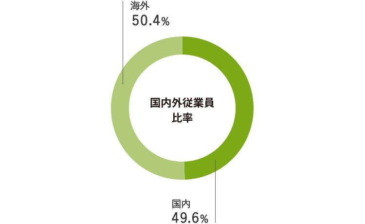 国内外従業員比率