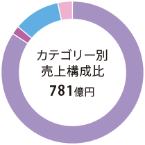 カテゴリー別 売上構成比 781億