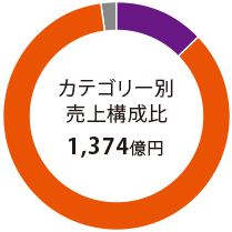 カテゴリー別 売上構成比 1,424億