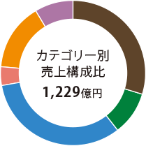 カテゴリー別 売上構成比 1,229億