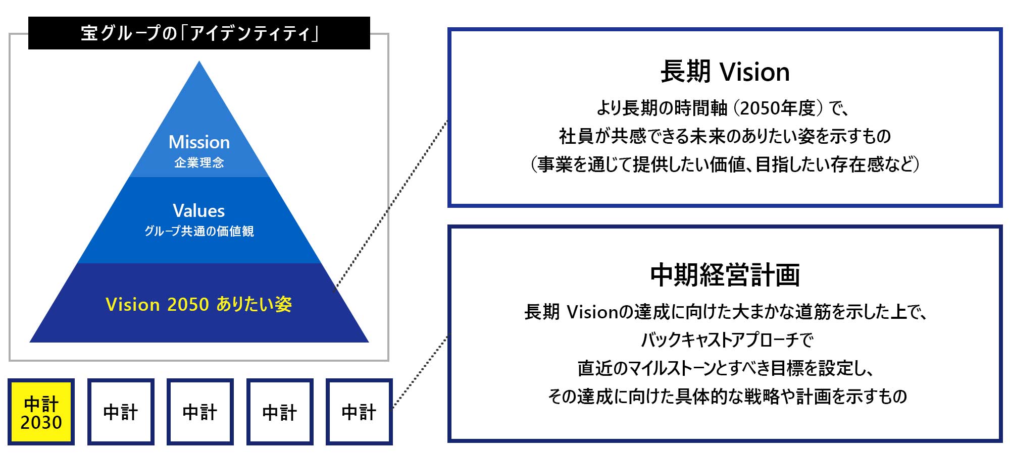 宝グループの「アイデンティティ」の図
