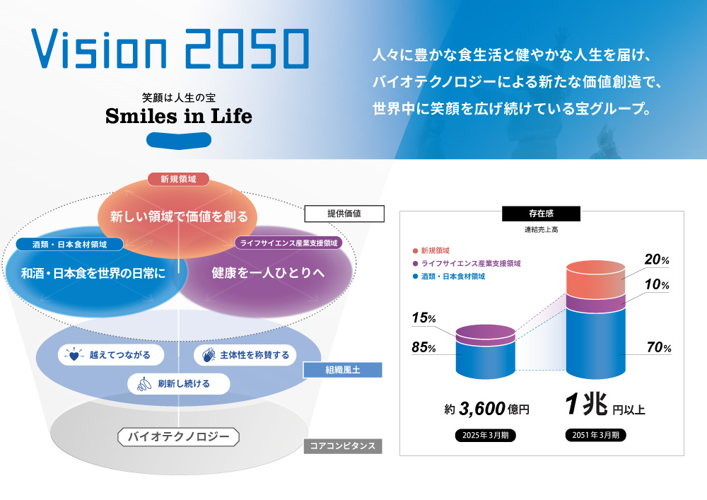長期 Vision 2050