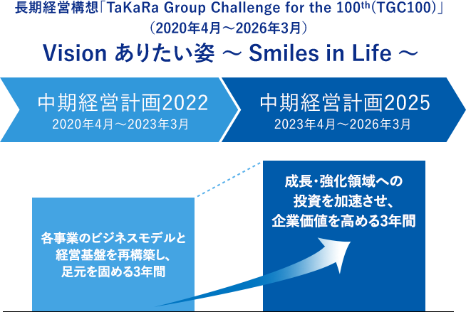 Vision ありたい姿 ~Smiles in Life~