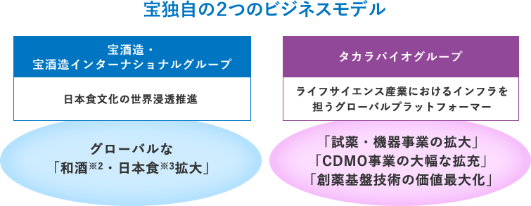 宝独自の2つのビジネスモデル