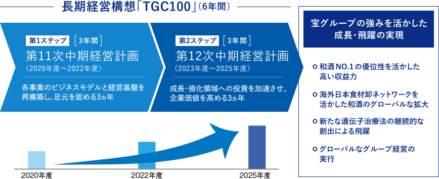 長期経営構想「TGC100」（6年間）