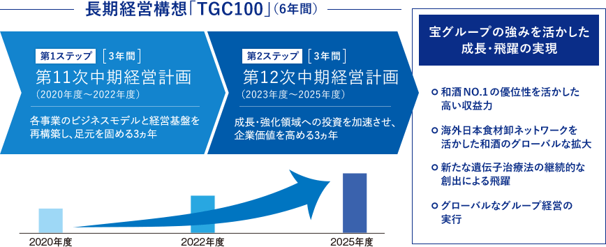 長期経営構想「TGC100」(6年間)