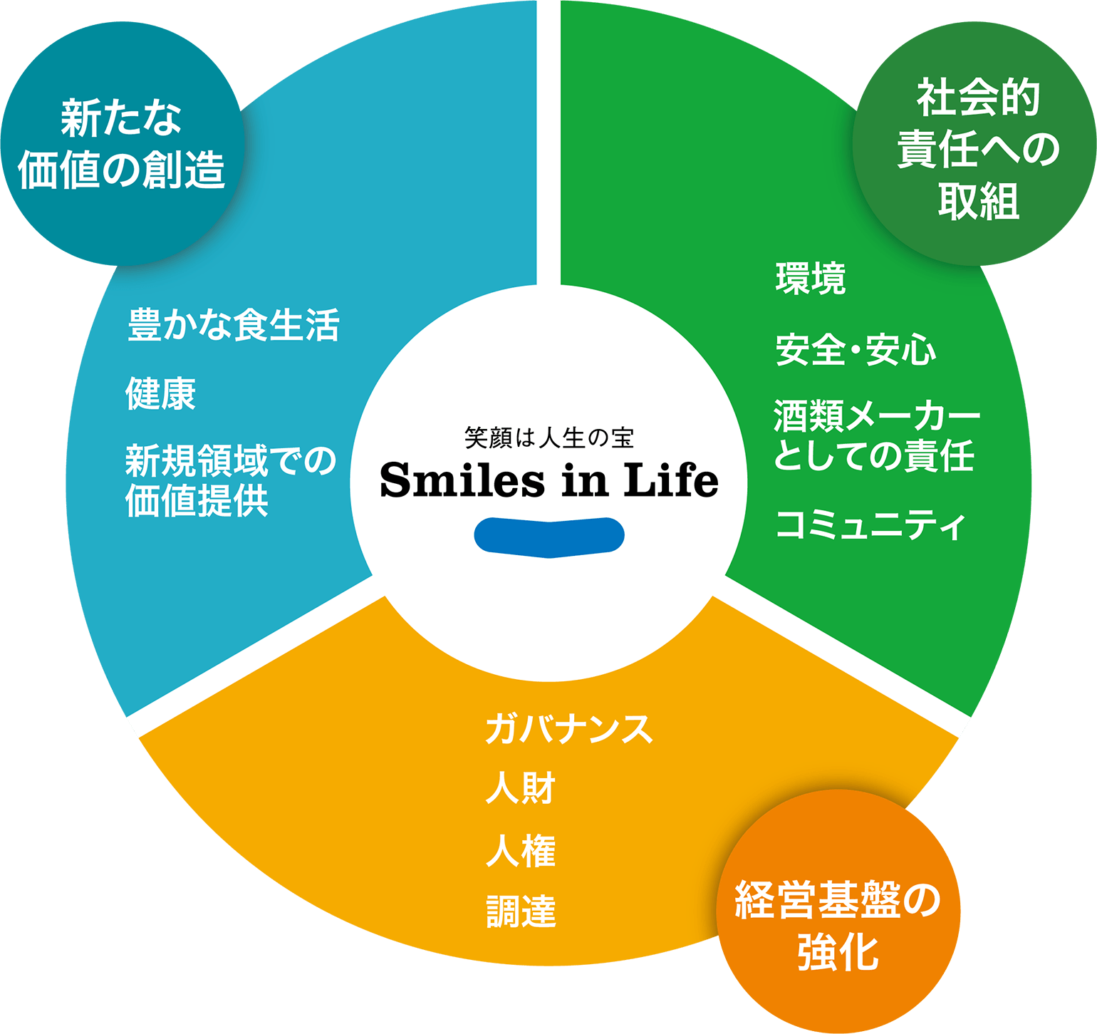 宝グループのマテリアリティ
