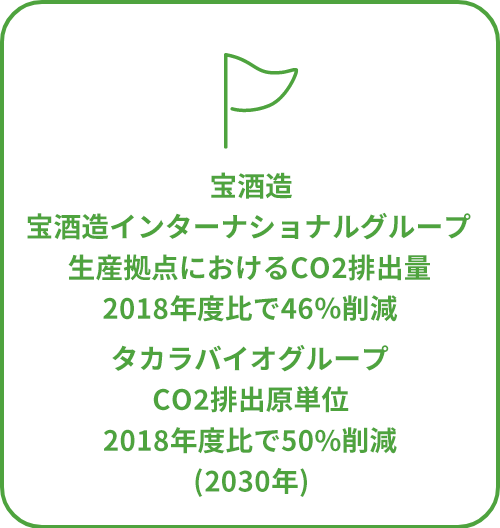 宝酒造 宝酒造インターナショナルグループ 生産拠点におけるCO2排出量 2018年度比で46％削減 タカラバイオグループ CO2排出原単位2018年度比で50%削減 (2030年)