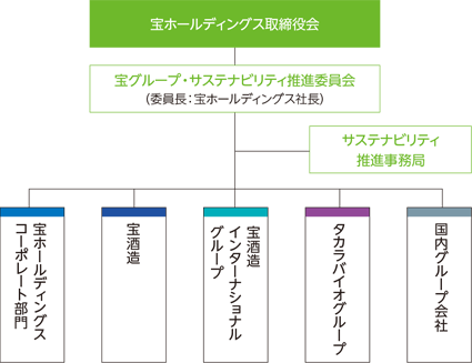 推進体制