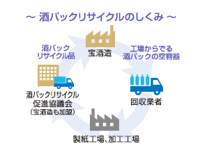 ～酒パックリサイクルのしくみ～