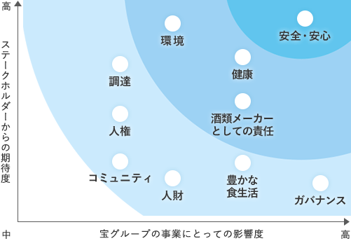 マテリアリティ・マトリクス