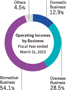 Operating Incomes by Business for Fiscal Years Ended in March 2023
