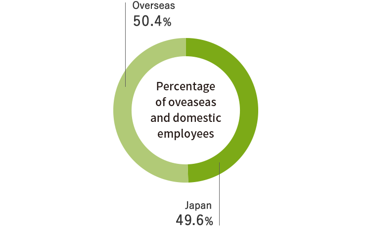 Percentage of overseas and domestic employees