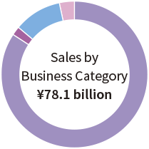 Sales by Business Category ￥78.1 billion