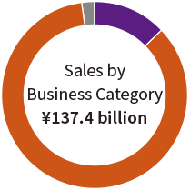 Sales by Business Category ￥137.4 billion