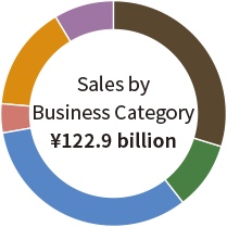 Sales by Business Category ￥122.9 billion