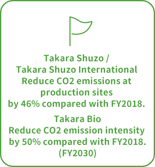 Takara Shuzo / Takara Shuzo International Reduce CO2 emissions at production sites by 46% compared with FY2018. Takara Bio Reduce CO2 emission intensity by 50% compared with FY2018. (FY2030) 
