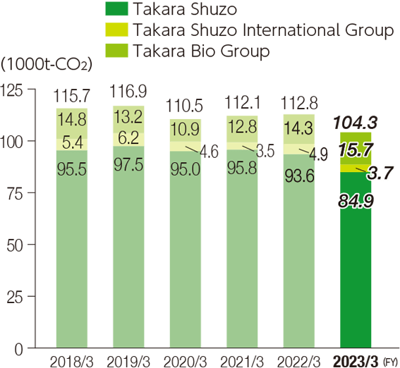 Changes in CO2 emissions (total emissions) of the Takara Group's production processes