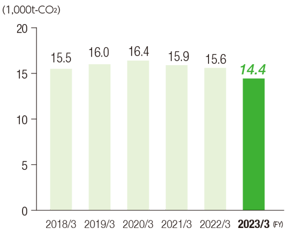 CO2 emissions from TaKaRa Shuzo logistics(total emissions)