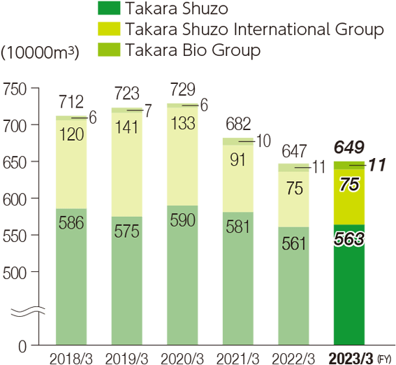 Changes in Water Consumption in the Takara Group's Production Process