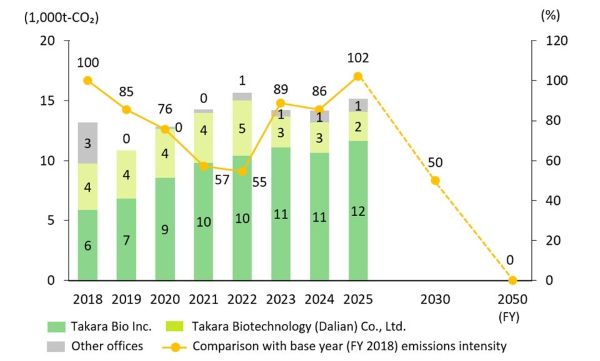 Bio's GHG