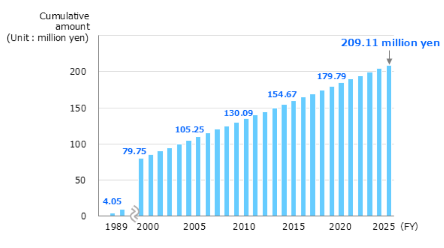 TaKaRa Harmonist Fund subsidies