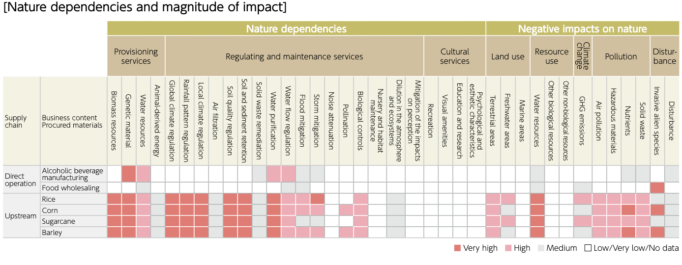 Nature dependencies and magnitude of impac