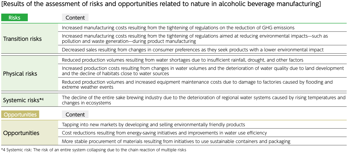 Results of the assessment of risks and opportunities related to nature in alcoholic beverage manufacturing