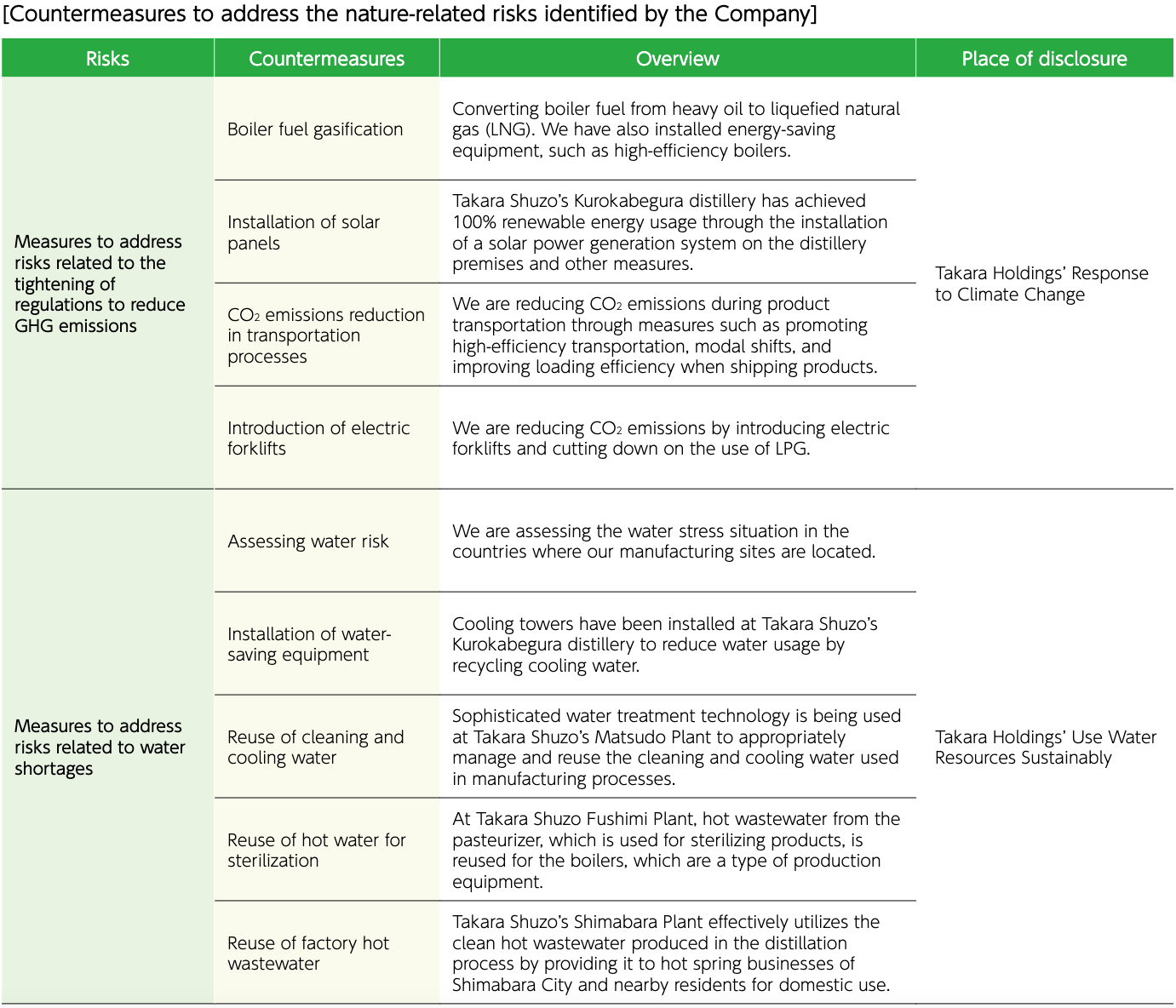 Countermeasures to address the nature-related risks identified by the Company
