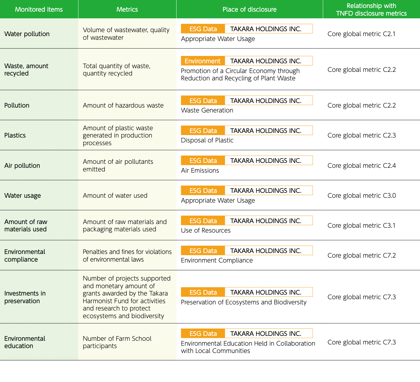 Metrics and Targets：Monitored items