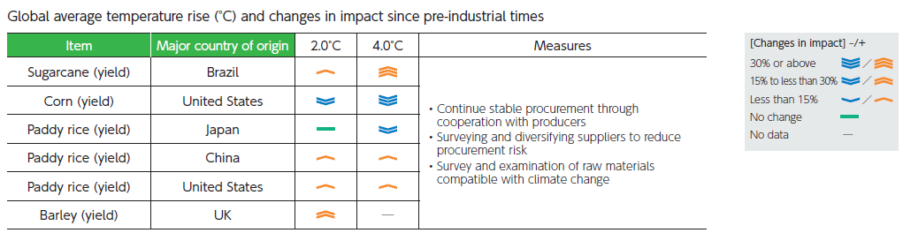 Impact on crop yields