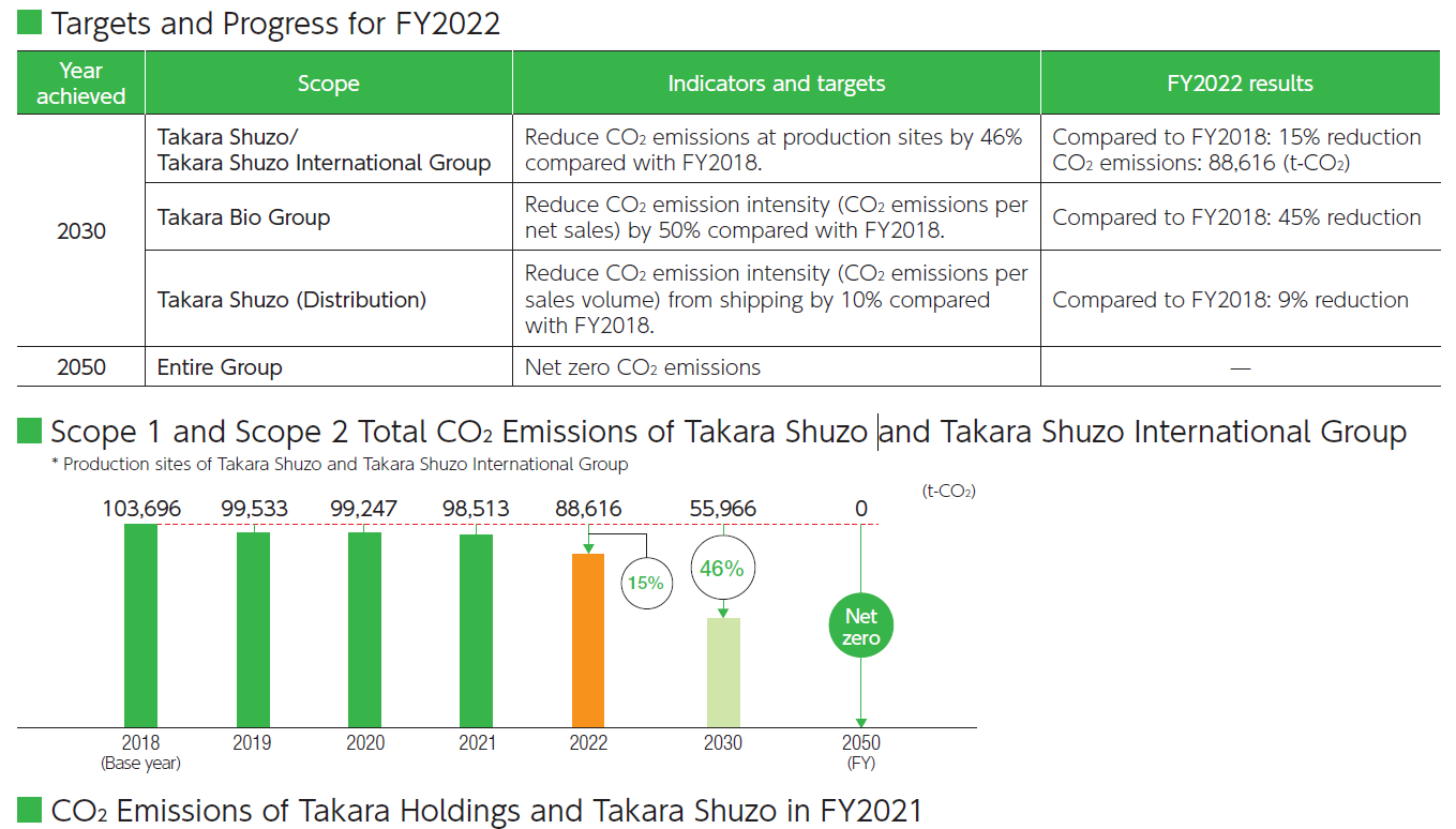 Tcfd Materiality Disclosures based on the TCFD framework | TAKARA HOLDINGS INC.