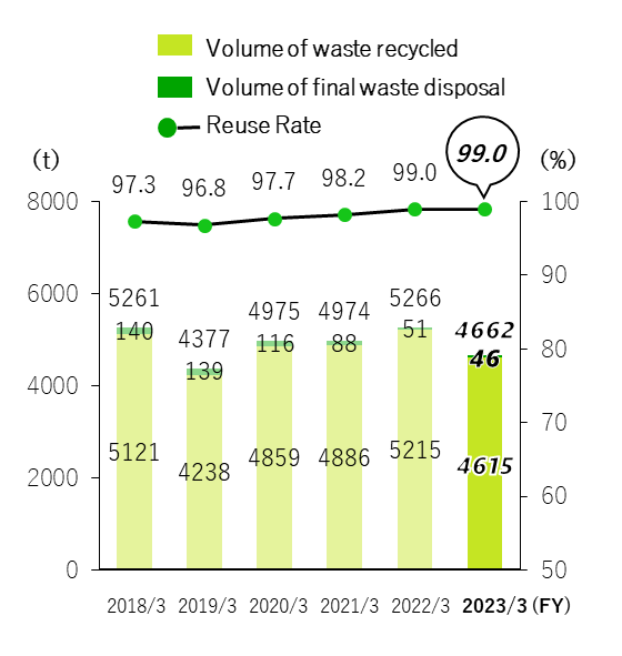 Changes in waste emissions and reuse rate of Takara Shuzo