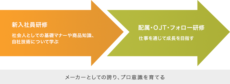 メーカーとしての誇り、プロ意識を育てる