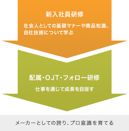 メーカーとしての誇り、プロ意識を育てる