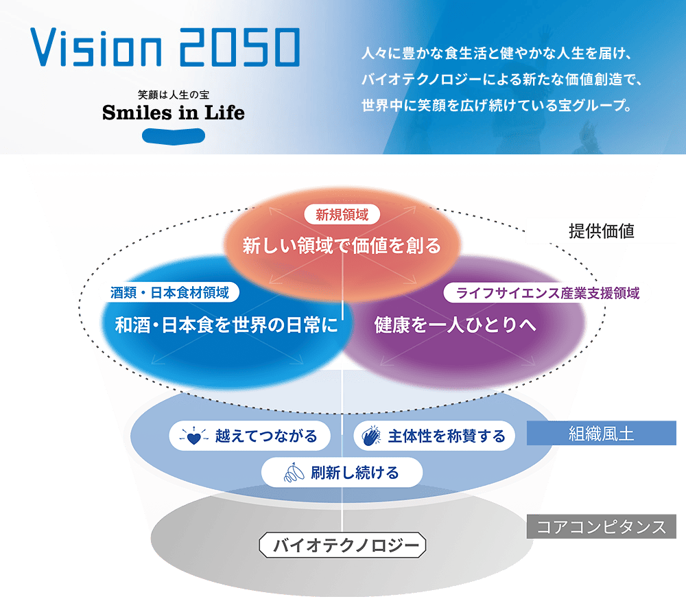 同社が掲げる長期Vision 2050の概念図