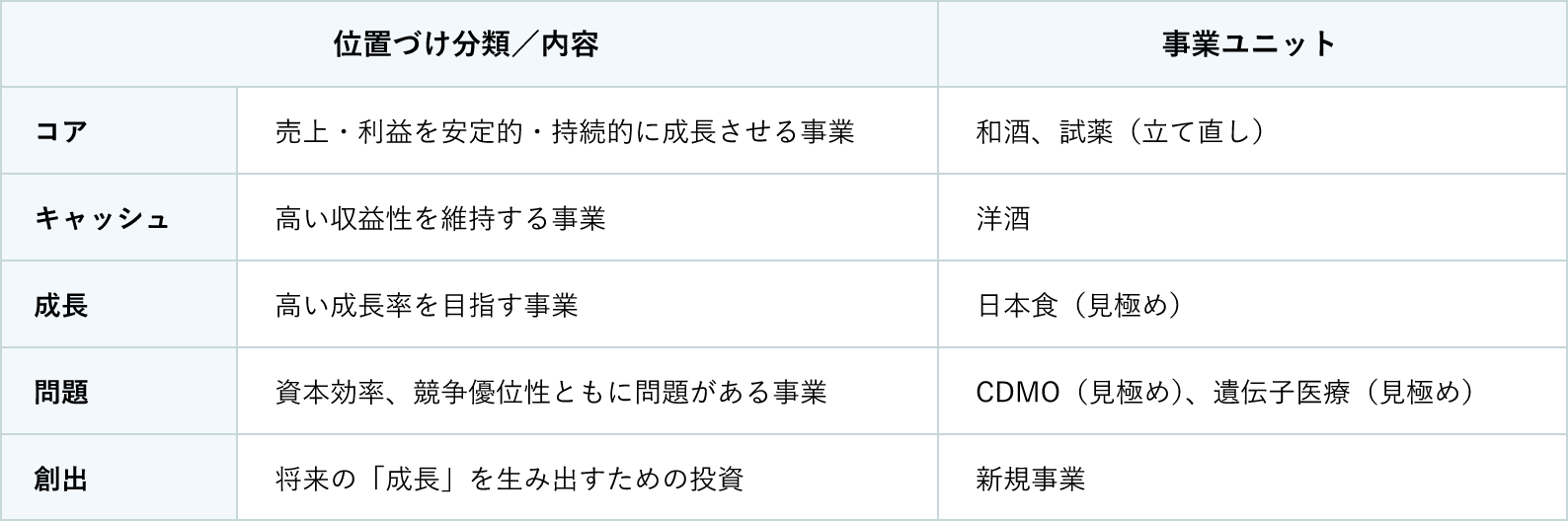 長期Vision 2050実現に向けた事業ポートフォリオ戦略