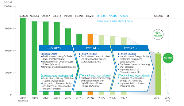 Shuzo and Internationa GHG