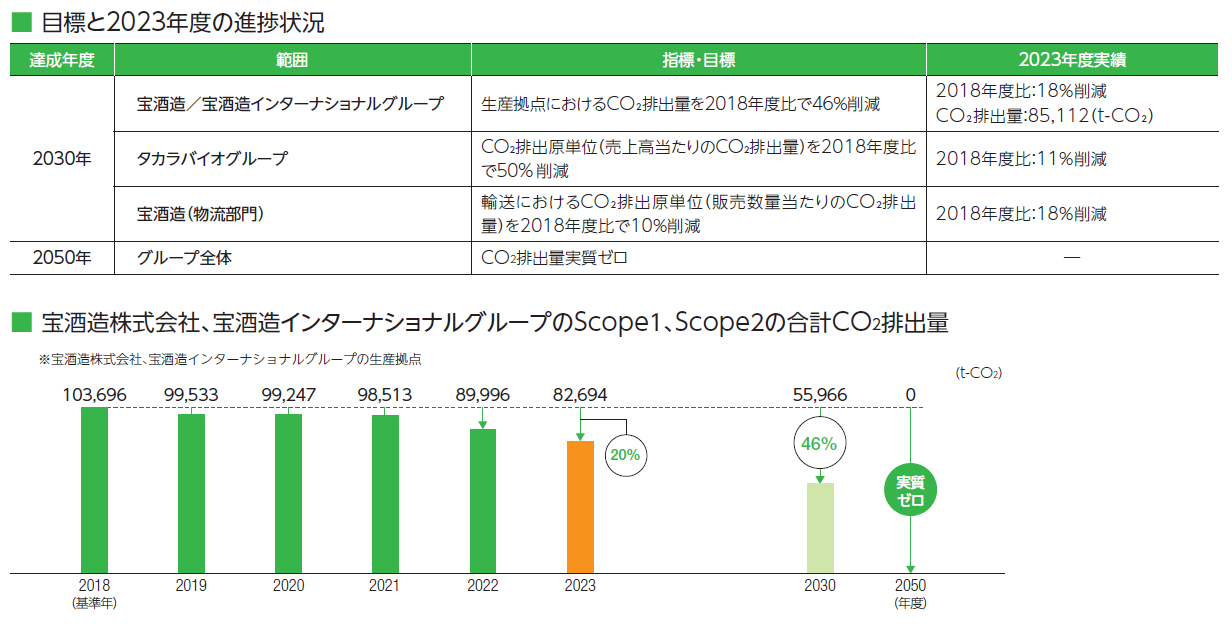 目標と進捗状況