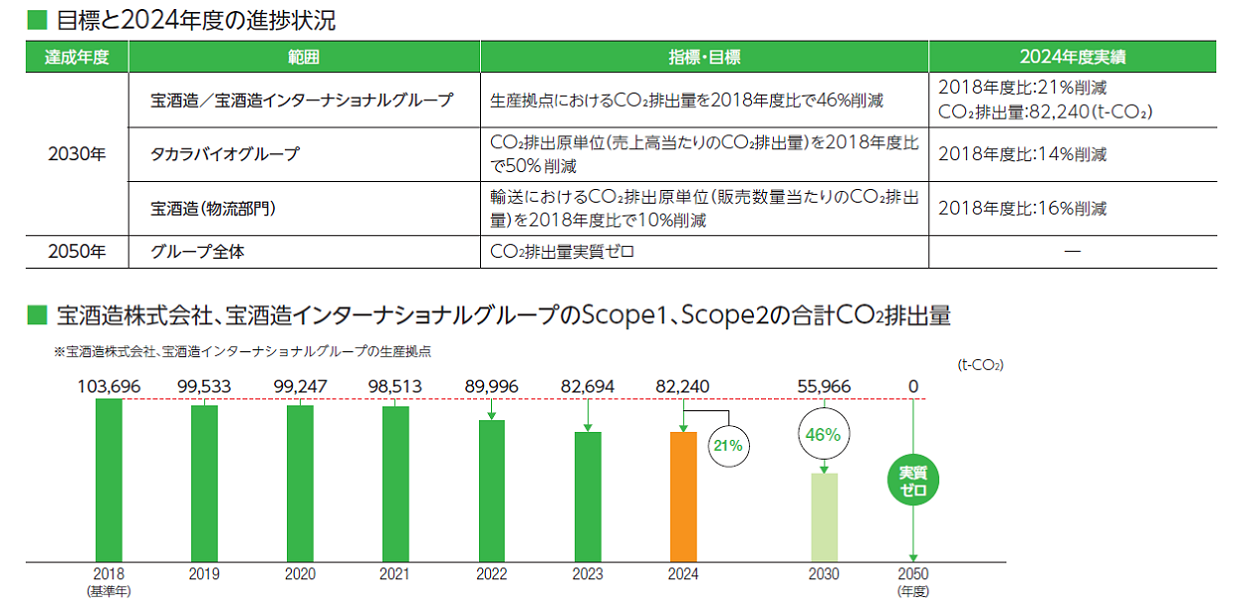 目標と進捗状況