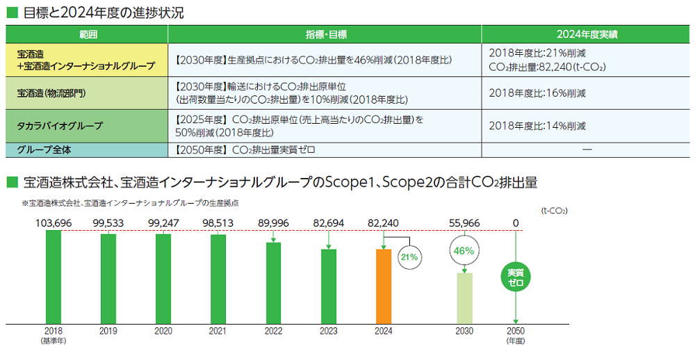 目標と進捗状況