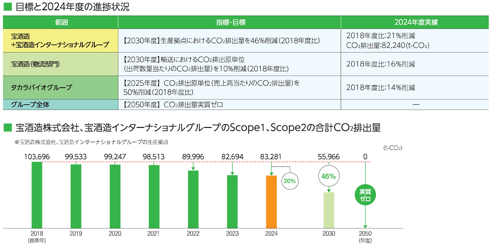 目標と進捗状況