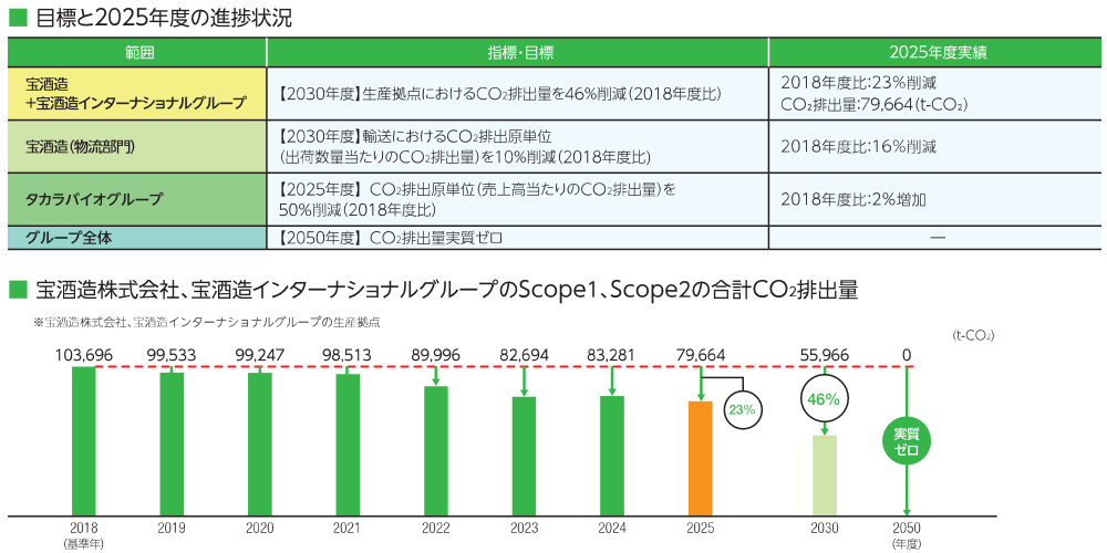 目標と進捗状況